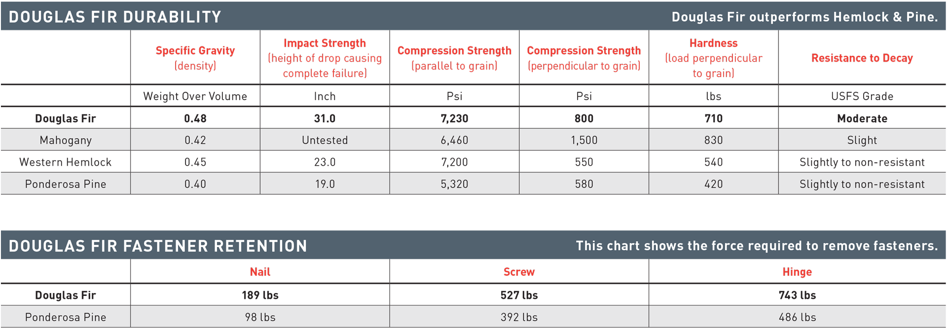 douglas-fir-charts